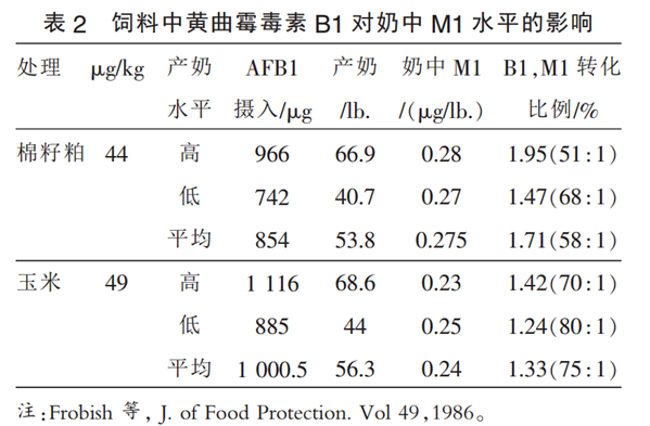 黃曲霉毒素B1對奶中黃曲霉毒素M1的影響 黃曲霉毒素B1對奶中黃曲霉毒素M1的影響
