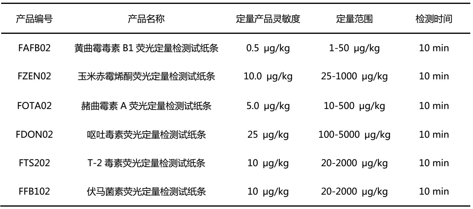 霉菌毒素熒光定量試紙條 霉菌毒素熒光定量試紙條