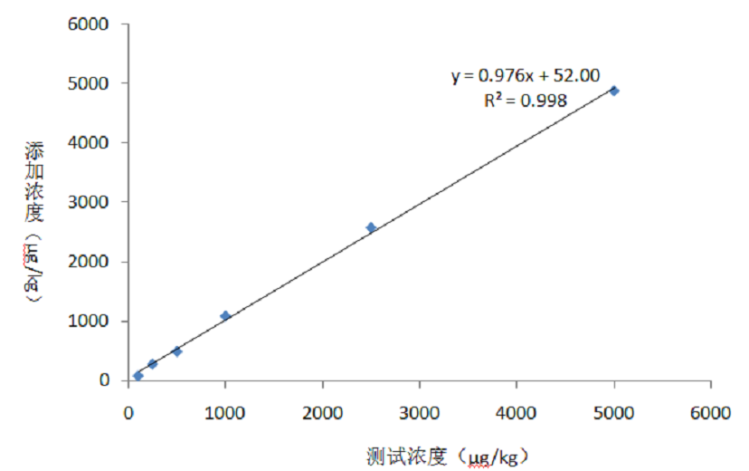 嘔吐毒素檢測(cè)卡符合率 嘔吐毒素檢測(cè)卡符合率