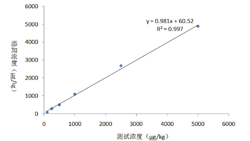 嘔吐毒素檢測(cè)卡符合率 嘔吐毒素檢測(cè)卡符合率