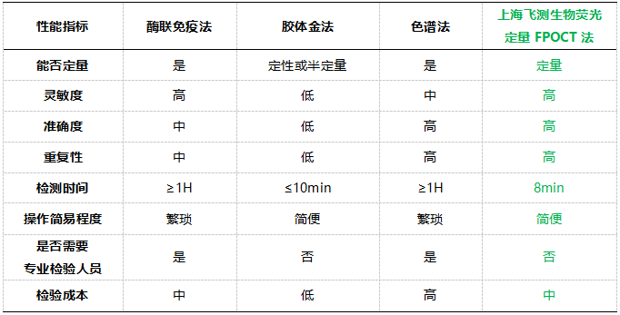    六、上海飛測熒光定量FPOCT技術平臺與其他方法學技術性能的對比