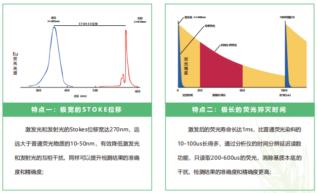 熒光定量FPOCT技術平臺 熒光定量FPOCT技術平臺