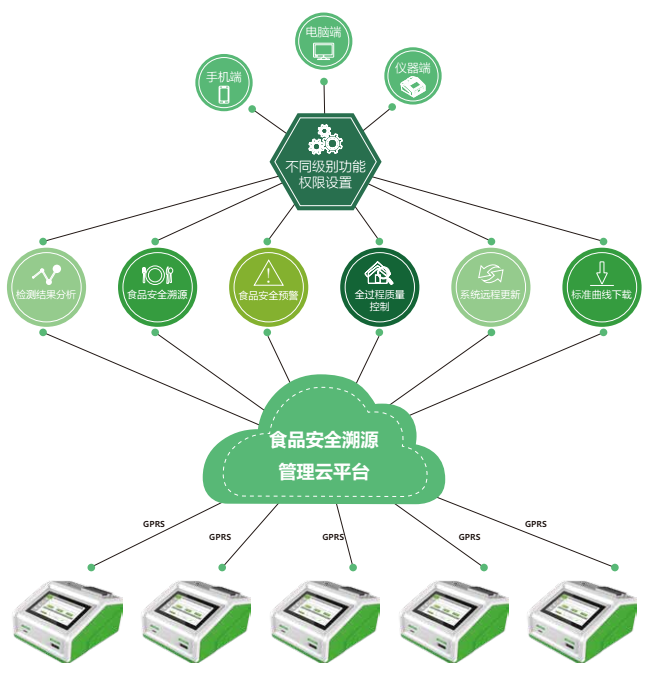 食品安全溯源管理云平臺 食品安全溯源管理云平臺