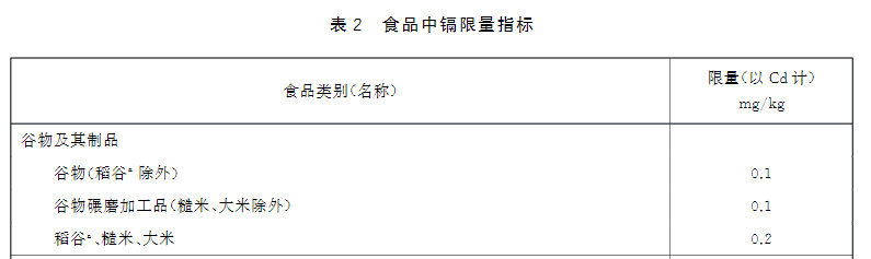 新版食品安全標準中重金屬鎘的限量標準: 新版食品安全標準中重金屬鎘的限量標準: