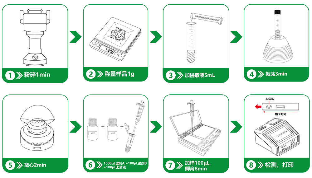 重金屬汞快速定量檢測卡操作流程 重金屬汞快速定量檢測卡操作流程